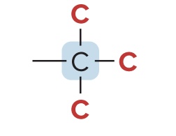 <p>bonded to three other C atoms</p>