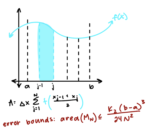 <p>approximate area by summing rectangles of height f(c<sub>j</sub>) and base <span>Δx, where c</span><sub><span>j</span></sub><span> = middpoint between x</span><sub><span>j-1</span></sub><span> and x</span><sub><span>jf</span></sub></p>