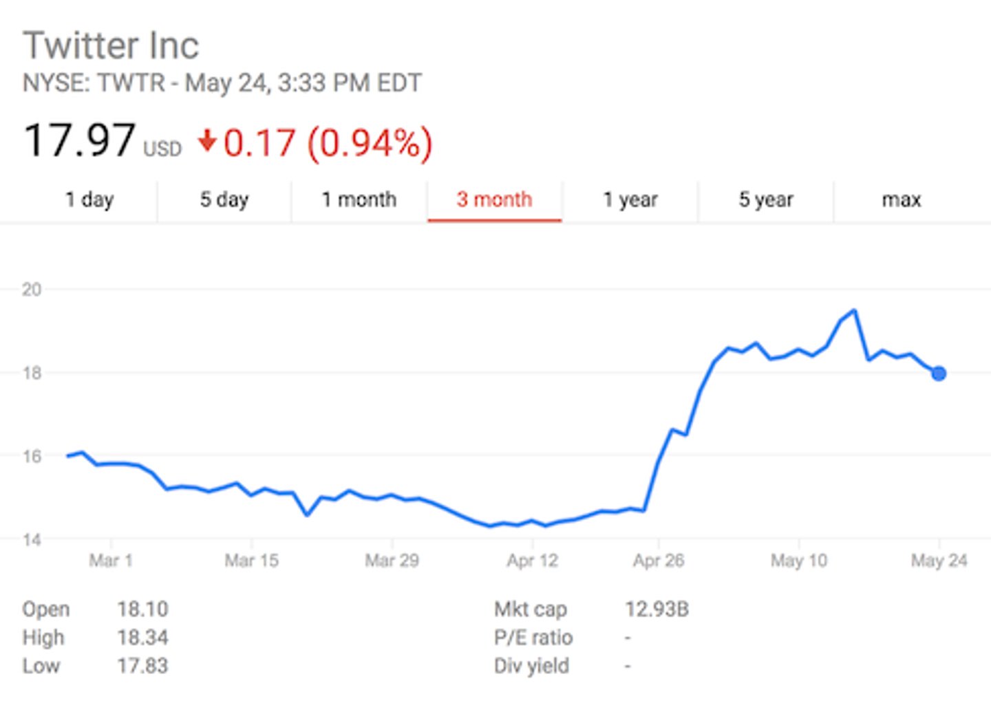 <p>The y-axis is truncated making the graph seem like it is increasing a lot more than it actually is.</p>