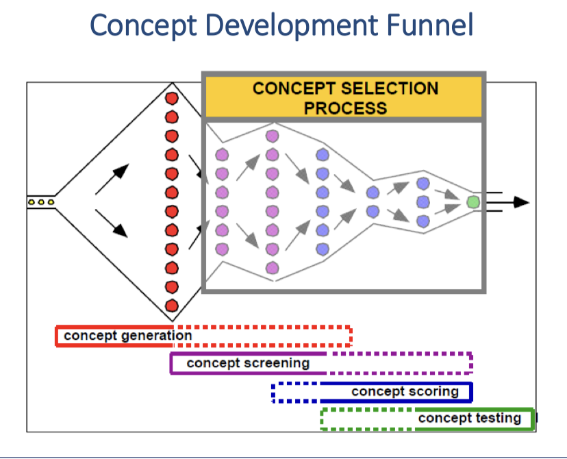 <p>Concept Development Funnel</p>
