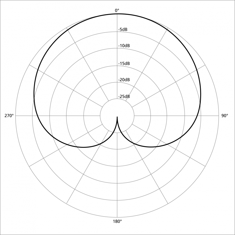 <p>What polar pattern is this?</p>
