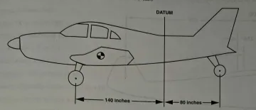 <p>12. Given information:</p><ul><li><p>Main wheels are 140 inches ahead of the datum</p></li><li><p>Tail wheel is 80 inches behind the datum</p></li><li><p>Right main scale reading = 403 pounds no tare</p></li><li><p>Left main scale reading = 417 pounds no tare</p></li><li><p>Tail wheel scale reading = 180 pounds no tare</p></li></ul><p>Find:</p><p>a. Empty weight = ______ pounds</p><p>b. Empty weight center of gravity is ______ inch(es) ______ (ahead of or behind) the datum.</p>