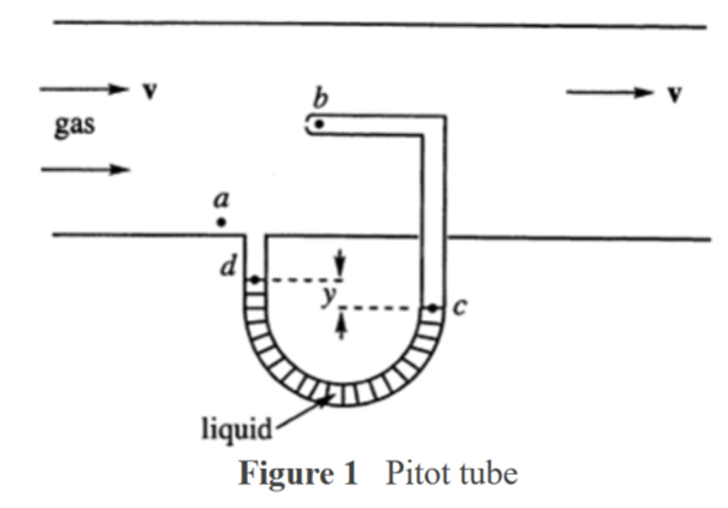 <p>Which of the following expressions is equal to the pressure difference between Point c and Point d?</p><p>A. ρ(gas)gv</p><p>B. ρ(gas)gy</p><p>C. ρ(liquid)gv</p><p>D. ρ(liquid)gy</p>