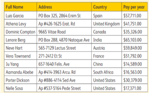 dataset in a table
