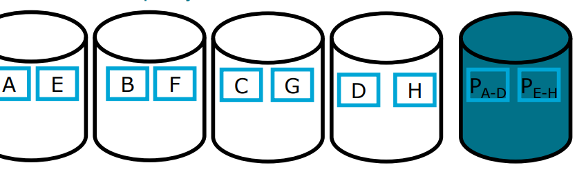 <p>Better Load Balancing than RAID 3 </p><ul><li><p>Multiple processes can read in parallel from multiple disks.</p></li></ul><p>Thus: The parity disk becomes a bottleneck </p><ul><li><p>Every write must access it.</p></li><li><p>Every read must (potentially) access it for error checking.</p></li></ul><p>That means the old state of A must be read when changing A; and the new parity block and the new block A‘ must be written.</p>