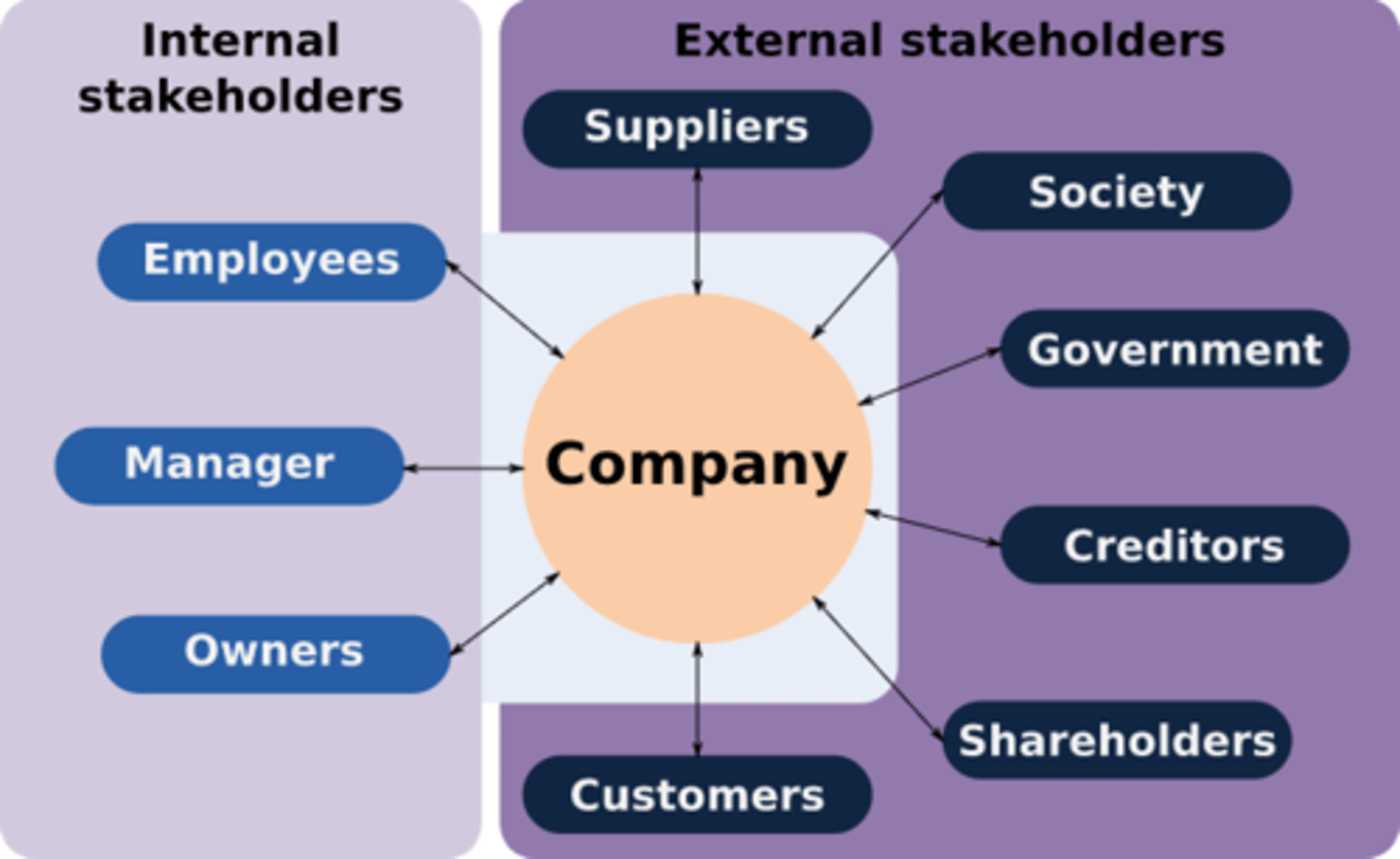 <p>Stakeholders that work within the business, such as employees, managers, and owners</p>
