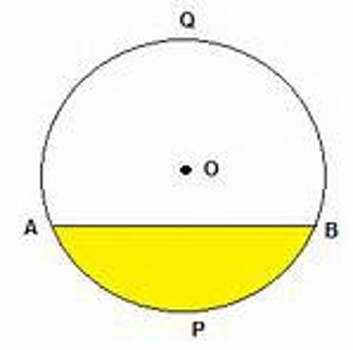 <p>a region of a circle between a chord and the minor arc formed by that chord</p>