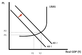 <ol><li><p>Assume the govt. would like to stimulate economic growth</p></li><li><p>May decide to cut taxes, which boosts AD to AD<sub>1</sub> as consumption rises</p></li><li><p>RNO rises from Y to Y<sub>1</sub></p></li><li><p>Creates employment</p></li><li><p>However, price level rises also, hampering inflation targets</p></li><li><p>If consumption is spent on imports, this will worsen balance of payments on current account</p></li></ol><p></p>