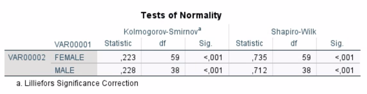 <p><strong>Version 1– Exercise 4: Scenario:</strong> A group of cardiac surgeons in Malta wanted to investigate the differences in the duration of hospitalization (number of days) between the two sexes (males and females). For this, they retrospectively collected 97 medical records from patients undergoing heart transplant surgery. Considering this scenario, they come to you for performing and interpretating the data they collected. You decide to keep the level of significance at P &lt; 0.05.</p><p></p><p><strong>Q7. Please analyse the following output from normality check. What is the distribution of duration of hospitalization for (a) males; and (b) females. Explain your reasoning.</strong></p>