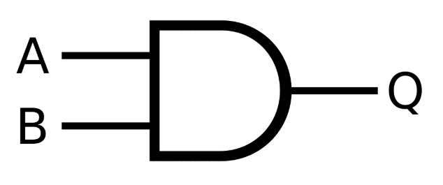 <p>AND gate. <span><span>If both input A AND input B are true, then Q is true. If either A or B are false, Q is false.</span></span><strong>&nbsp;</strong></p>