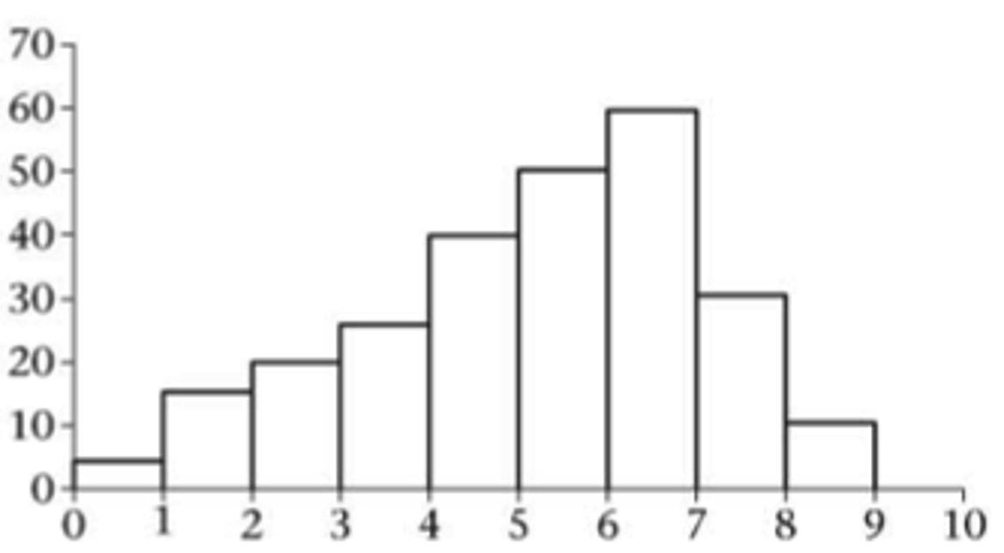 <p>mean is less than median</p>