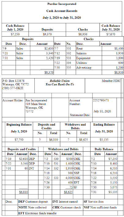 The cash records and bank statement for the month of July for Purdue Incorporated are shown below.

Additional information:

* The difference in the beginning balances in the company’s records and the bank statement relates to check #530, which is outstanding as of June 30, 2020
* Check #533 is correctly processed by the bank
* The EFT on July 26 relates to the purchase of office supplies

What is the amount of cash that should be reported in the balance sheet as of July 31 after bank reconciliation?

A. $6,755

B. $5,135

C. $6,955

D. $6,555

E. $7.670