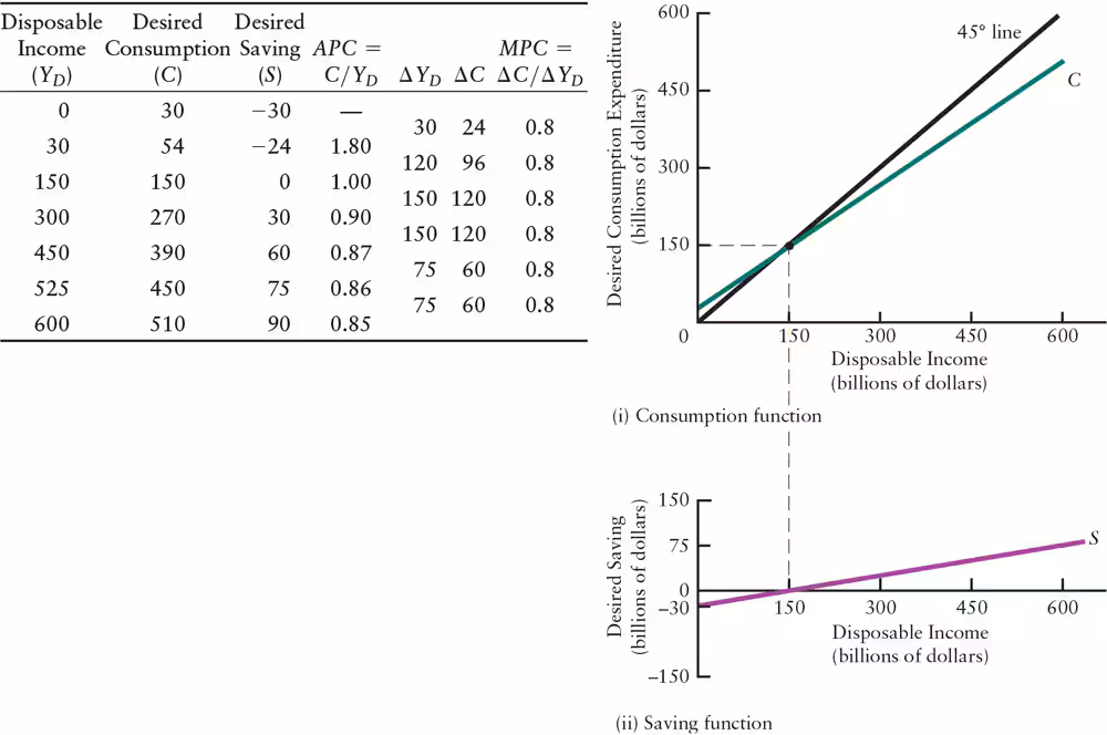 <p>When <strong>disposable income</strong> is <strong>less than $150 billion</strong>, <strong>desired consumption </strong>is ______ <strong>disposable income</strong>, and thus, <strong>desired saving </strong>is ______. When <strong>disposable income </strong>is<strong> greater than $150 billion</strong>, <strong>desired consumption </strong>is ______ <strong>disposable income</strong>, and thus, <strong>desired saving </strong>is ______. </p>