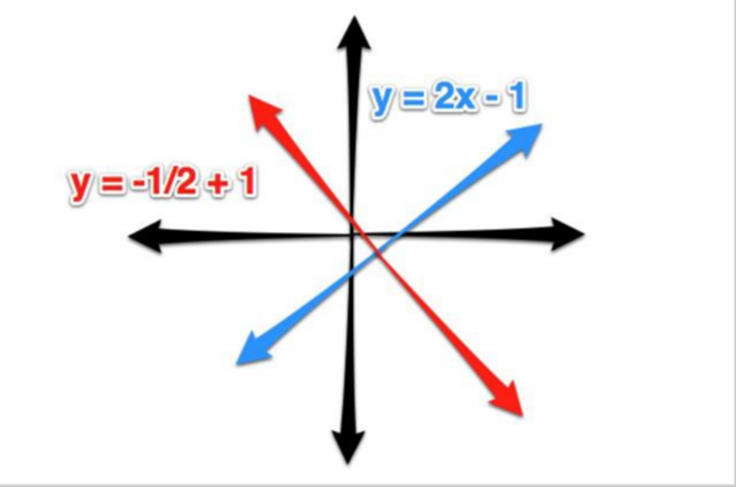 <p>They are opposite and fraction is flipped. Example: lines with the slopes -2 and 1/2 are perpendicular.</p>