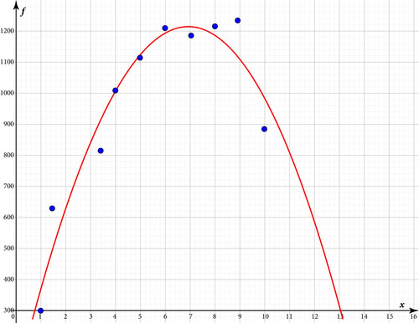<p>A company has tracked the relationship between the selling price of an item, x, and the revenue generated by the sales of that item, f. The company performs a polynomial regression on the data and models the data with the function f( x) = –24.34 x 2 + 336.21 x + 53.88 with r 2 = 0.93. The company uses this model to predict that if it charges $12 per item, it will earn a revenue of approximately $583.44. Is this conclusion valid and why?</p>