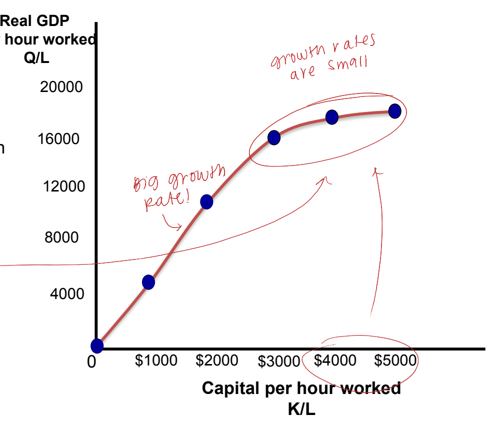 <p>What are characteristics that the Pre-Worker production Function?</p>
