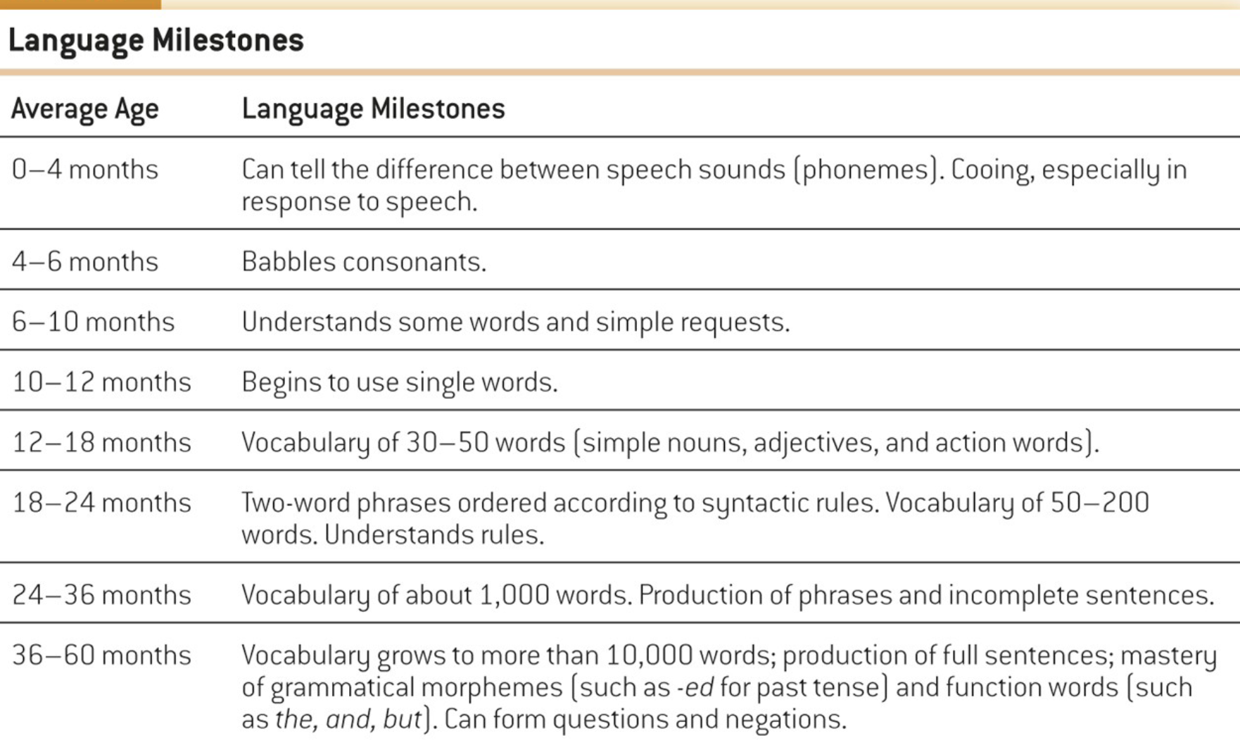 <ul><li><p>at birth, infants can distinguish among alll the contrastign sounds that occur in human languages </p><ul><li><p>within the first 6 months they lose this ability</p></li><li><p>after 6 months, they can only distinguish between contrasting sounds in the language they speak</p></li></ul></li></ul><p></p>