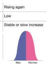 <p>Declining (MEDCs)</p><ul><li><p>Population may not be replaced as fertility rate is low</p></li><li><p>Problems of ageing workforce</p></li></ul><p>Birth rate: Rising Again</p><p>Death rate: Low</p><p>Natural increase: Stable or slow increase</p>