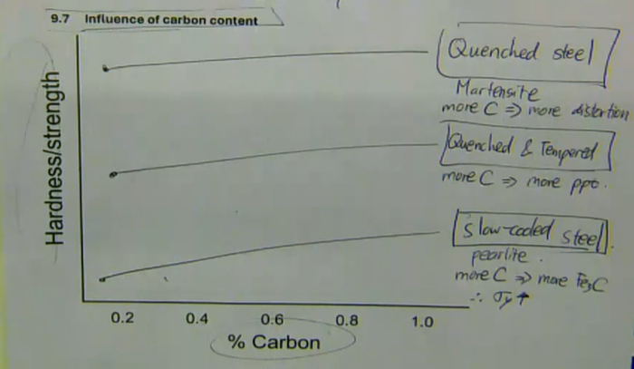 <ul><li><p>quenched steel:</p><ul><li><p>Martensite</p></li><li><p>more C → more distortion</p></li></ul></li><li><p>quenched and tempered:</p><ul><li><p>more C → more ppt</p></li></ul></li><li><p>slow-cooled steel:</p><ul><li><p>pearlite</p></li><li><p>more C → more Fe<sub>3</sub>C therefore σ<sub>y</sub></p></li></ul></li></ul><p></p>