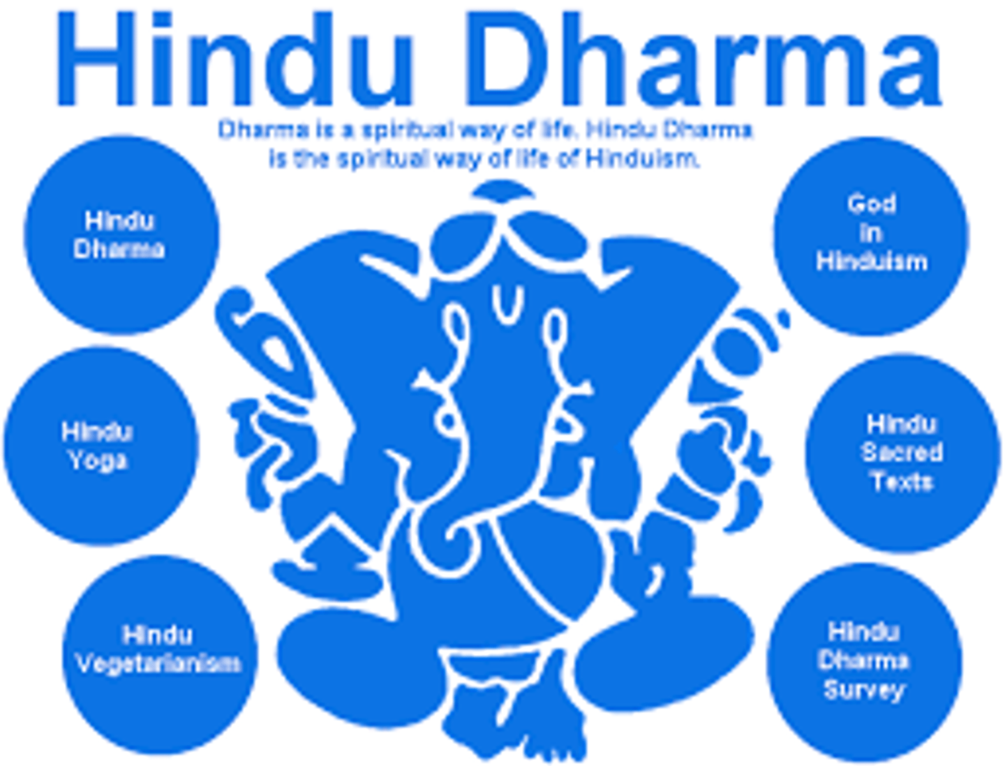 <p>one's duty, personal code of conduct that relates to family and society, follow dharma: good karma</p>