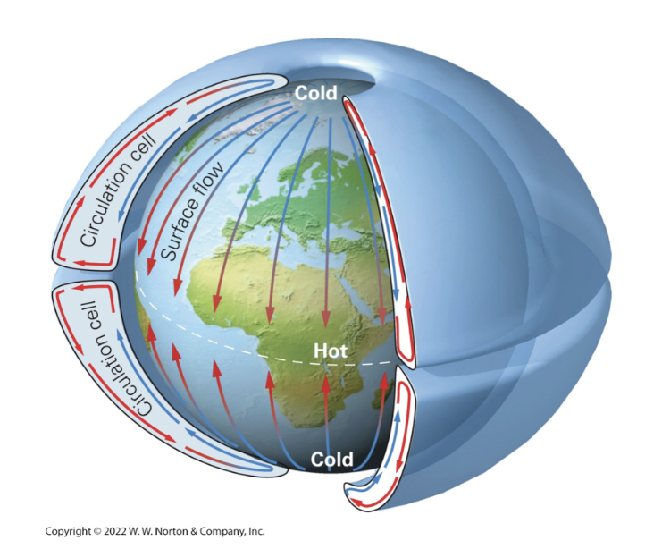 <p>How would global atmospheric circulation work on a stationary earth?</p>