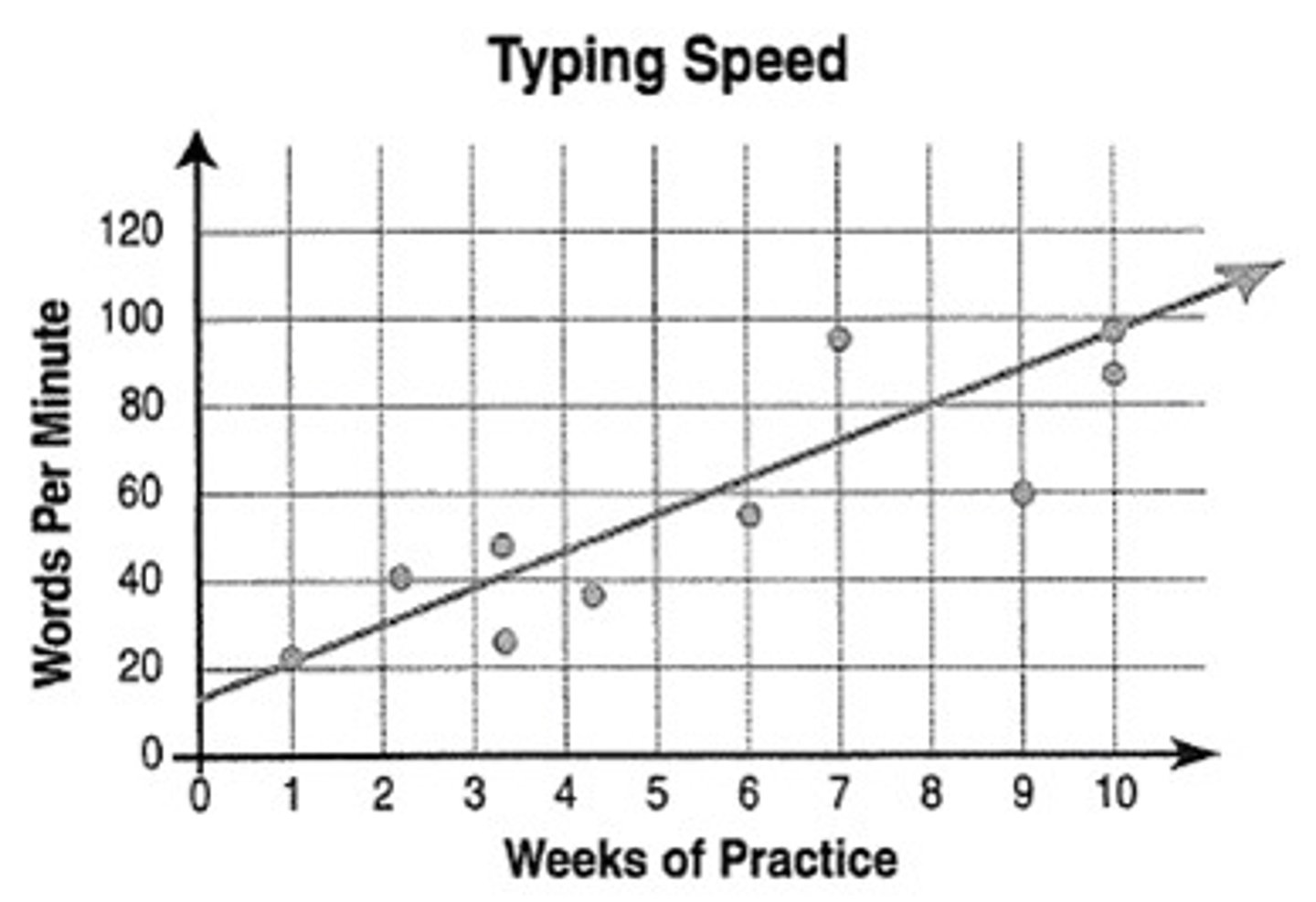 <p>A line drawn through the points on a scatterplot to estimate the best line through the data.</p>