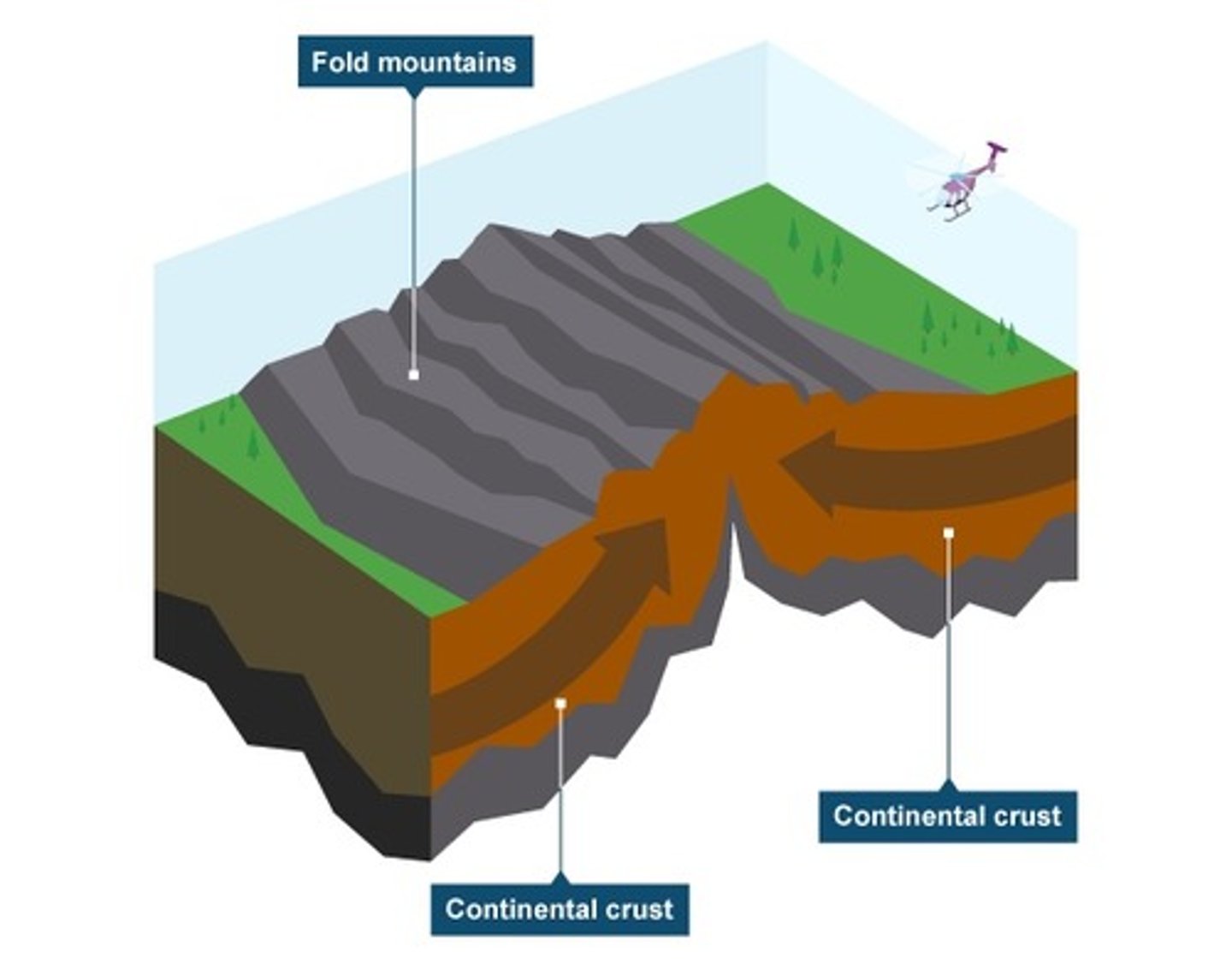 <p>- 2 continental plates collide,</p><p>- the plates are pushed up (creating mountains),</p>