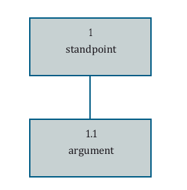 One argument in support of the standpoint.