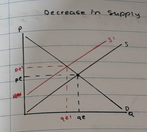 <p>Supply curve shifts to the right form s to s1</p><p>- price increase from pe to pe1</p><p>- quantity decreases from qe to qe1</p>