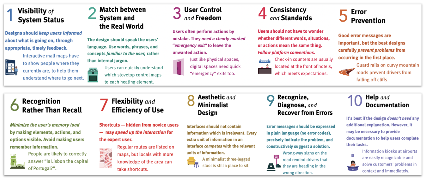 <p><span style="background-color: transparent; font-family: &quot;Trebuchet MS&quot;, sans-serif;">They are called "heuristics" because they are broad <strong>rules of thumb</strong> and not specific usability guidelines</span></p><p style="text-align: justify;"><span style="background-color: transparent; font-family: &quot;Trebuchet MS&quot;, sans-serif;"><strong>Visibility of system status</strong></span></p><ul><li><p style="text-align: justify;"><span style="background-color: transparent; font-family: &quot;Trebuchet MS&quot;, sans-serif;">The design should always keep users informed about what is going on, through appropriate feedback within a reasonable amount of time.</span></p></li></ul><p style="text-align: justify;"><span style="background-color: transparent; font-family: &quot;Trebuchet MS&quot;, sans-serif;"><strong>Match between system and the real world</strong></span></p><ul><li><p style="text-align: justify;">The design should speak the users' language. Use words, phrases, and concepts familiar to the user, rather than internal jargon. Follow real-world conventions, making information appear in a natural and logical order.</p></li></ul><p style="text-align: justify;"><span style="background-color: transparent; font-family: &quot;Trebuchet MS&quot;, sans-serif;"><strong>User control and freedom</strong></span></p><ul><li><p style="text-align: justify;"><span>Users often perform actions by mistake. They need a clearly marked "emergency exit" to leave the unwanted action without having to go through an extended process.</span></p></li></ul><p style="text-align: justify;"><span style="background-color: transparent; font-family: &quot;Trebuchet MS&quot;, sans-serif;"><strong>Consistency and standards</strong></span></p><ul><li><p style="text-align: justify;"><span>Users should not have to wonder whether different words, situations, or actions mean the same thing. Follow platform and industry conventions.</span></p></li></ul><p style="text-align: justify;"><span style="background-color: transparent; font-family: &quot;Trebuchet MS&quot;, sans-serif;"><strong>Error prevention</strong></span></p><ul><li><p style="text-align: justify;"><span style="background-color: transparent; font-family: &quot;Trebuchet MS&quot;, sans-serif;">Good error messages are important, but the best designs carefully prevent problems from occurring in the first place. Either eliminate error-prone conditions, or check for them and present users with a confirmation option before they commit to the action.</span></p></li></ul><p style="text-align: justify;"><span style="background-color: transparent; font-family: &quot;Trebuchet MS&quot;, sans-serif;"><strong>Recognition rather than recall</strong></span></p><ul><li><p style="text-align: justify;"><span style="background-color: transparent; font-family: &quot;Trebuchet MS&quot;, sans-serif;">Minimize the user's memory load by making elements, actions, and options visible. The user should not have to remember information from one part of the interface to another.</span></p></li></ul><p style="text-align: justify;"><span style="background-color: transparent; font-family: &quot;Trebuchet MS&quot;, sans-serif;"><strong>Flexibility and efficiency of use</strong></span></p><ul><li><p style="text-align: justify;"><span style="background-color: transparent; font-family: &quot;Trebuchet MS&quot;, sans-serif;">Shortcuts — hidden from novice users — may speed up the interaction for the expert user so that the design can cater to both inexperienced and experienced users. Allow users to tailor frequent actions.</span></p></li></ul><p style="text-align: justify;"><span style="background-color: transparent; font-family: &quot;Trebuchet MS&quot;, sans-serif;"><strong>Aesthetic and minimalist design</strong></span></p><ul><li><p style="text-align: justify;"><span style="background-color: transparent; font-family: &quot;Trebuchet MS&quot;, sans-serif;">Interfaces should not contain information that is irrelevant or rarely needed. Every extra unit of information in an interface competes with the relevant units of information and diminishes their relative visibility.</span></p></li></ul><p style="text-align: justify;"><span style="background-color: transparent; font-family: &quot;Trebuchet MS&quot;, sans-serif;"><strong>Help users recognize, diagnose, and recover from errors</strong></span></p><ul><li><p style="text-align: justify;"><span style="background-color: transparent; font-family: &quot;Trebuchet MS&quot;, sans-serif;">Error messages should be expressed in plain language (no error codes), precisely indicate the problem, and constructively suggest a solution.</span></p></li></ul><p style="text-align: justify;"><span style="background-color: transparent; font-family: &quot;Trebuchet MS&quot;, sans-serif;"><strong>Help and documentation</strong></span></p><ul><li><p><span style="background-color: transparent; font-family: &quot;Trebuchet MS&quot;, sans-serif;">It’s best if the system doesn’t need any additional explanation. However, it may be necessary to provide documentation to help users understand how to complete their tasks.</span></p></li></ul><p></p>