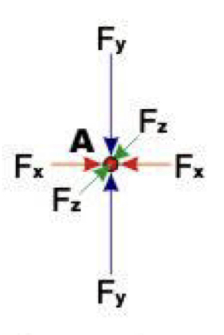 The amount of stress is higher in certain directions, occurs in crustal movements