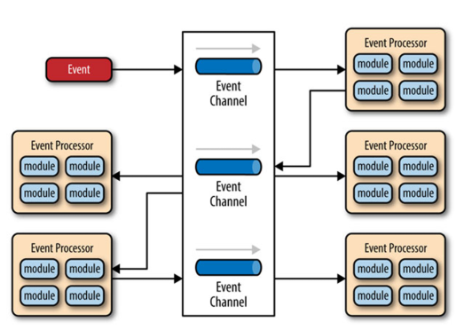 <p>Loosely coupled components where Components create or consume events through Asynchronous exchange of event information. Specific consumers listen for events created by specific senders</p>