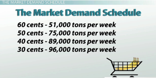 <p><span><span>This image shows the market demand schedule for bananas. If the price goes from 60 cents to 40 cents, how many more tons of bananas will be purchased per week?</span></span></p><ol><li><p><span><span>75,000</span></span></p></li><li><p><span><span>38,000</span></span></p></li><li><p><span><span>89,000</span></span></p></li><li><p><span><span>70,000</span></span></p></li><li><p><span><span>51,000</span></span></p></li></ol><p></p>