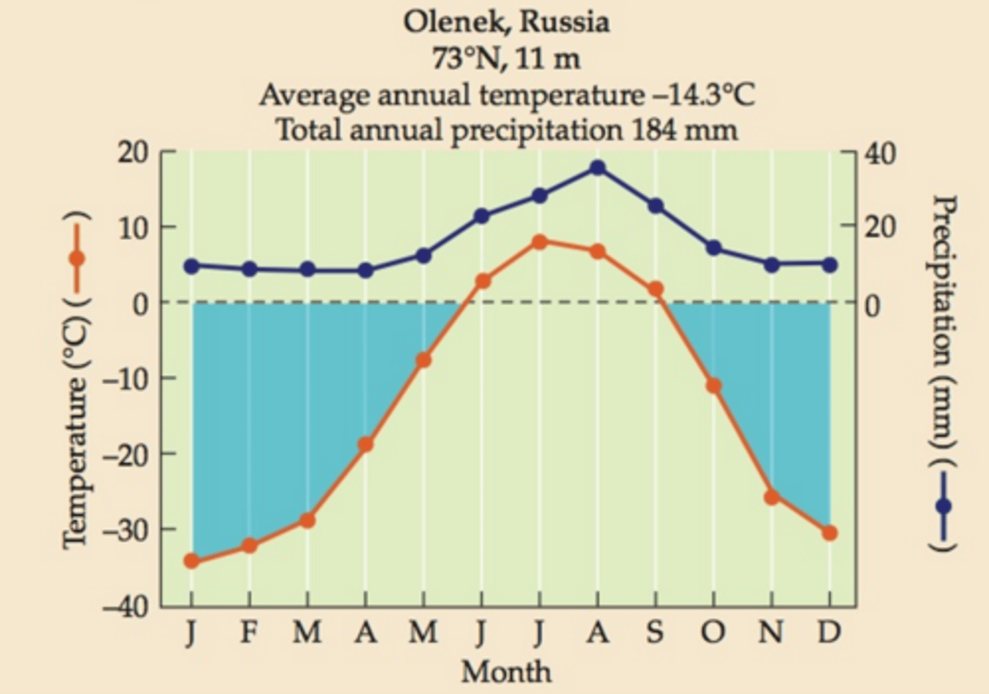 <p>Subfreezing temperatures September-March with a low of -30 in December and January. Gradual increase in temperature to a high of 8 C in July. Precipitation graph nearly parallel with a low of 10mm in Winter months and a high of 30mm in July and August</p>