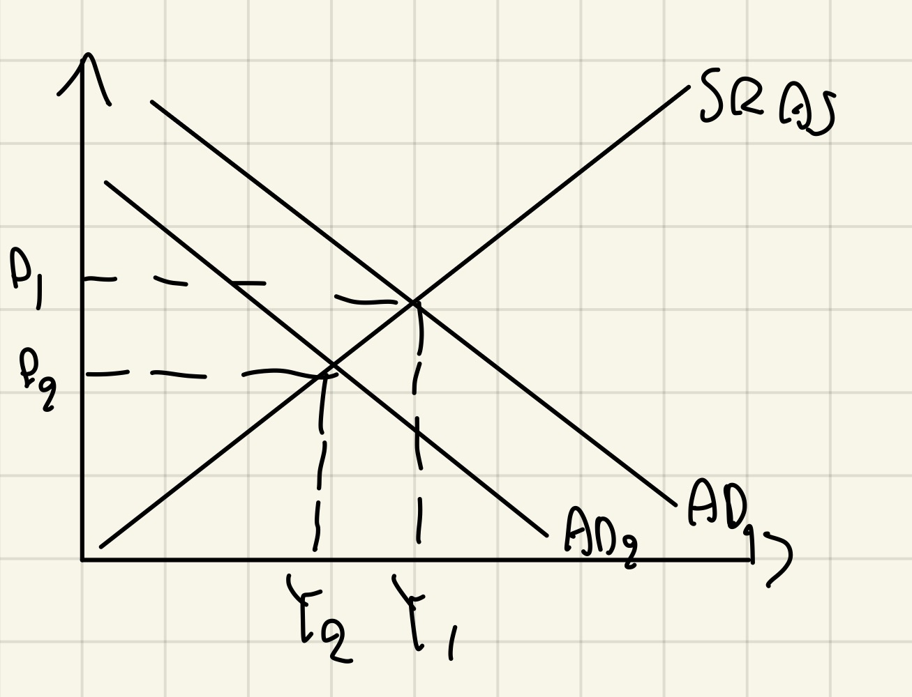 <ul><li><p>Corporation tax increases = tax on profits of firms increases = firms have less profits = less incentivized to invest = Investment decreases = AD decreases = Contractionary = inflation decreases / economic decline</p></li></ul><p></p>