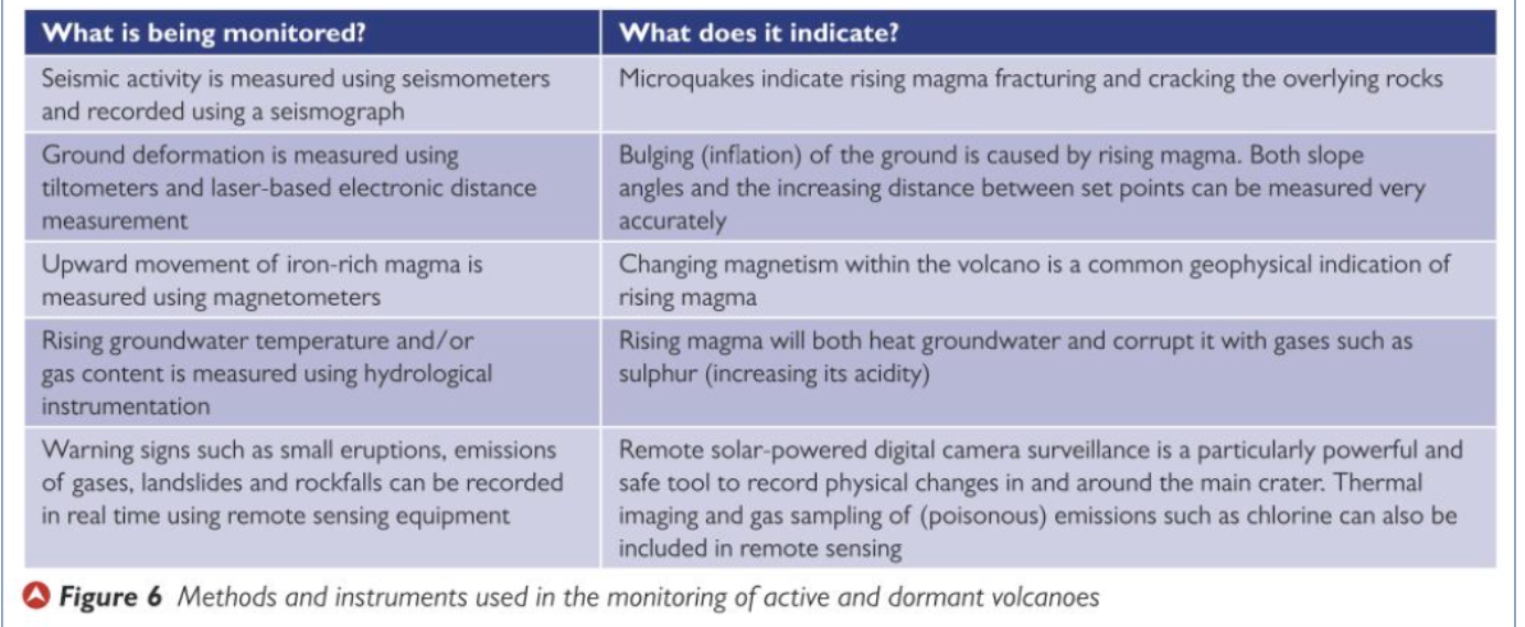 <ul><li><p><span style="background-color: transparent;"><span>A study of the previous eruption history of any volcano is important, along with an understanding of the type of activity produced.&nbsp;</span></span></p></li><li><p><span style="background-color: transparent;"><span>There are several ways in which volcanologists are seeking to give a fairly accurate timing for an eruption.&nbsp;</span></span></p></li><li><p><span style="background-color: transparent;"><span>These include: monitoring of land swelling, changes in groundwater levels and the chemical composition of groundwater and gas emissions.&nbsp;</span></span></p></li><li><p><span style="background-color: transparent;"><span>It is also possible to monitor seismic activity looking for the shock waves that result from magma moving towards the surface, expanding cracks and breaking through other areas of rock.&nbsp;</span></span></p></li><li><p><span style="background-color: transparent;"><span>Unlike earthquakes there is little or no warning, volcanic eruptions tend to follow weeks of seismic activity and other warning signs.&nbsp;</span></span></p></li><li><p><span style="background-color: transparent;"><span>As long as active and dormant volcanoes are monitored, using seismometers and seismographs warnings of imminent eruptions can be issued to governments and civil authorities. </span></span></p></li><li><p><span style="background-color: transparent;"><span>Prediction can be successful particularly when aided by evidence form previous eruptions such as lahars and pyroclastic deposits in river valleys.&nbsp;</span></span></p></li><li><p><span style="background-color: transparent;"><strong><span>Hazard maps </span></strong><span>can also be produced to identify those at risk and to be prioritized for evacuation.&nbsp;</span></span></p></li></ul><p></p>