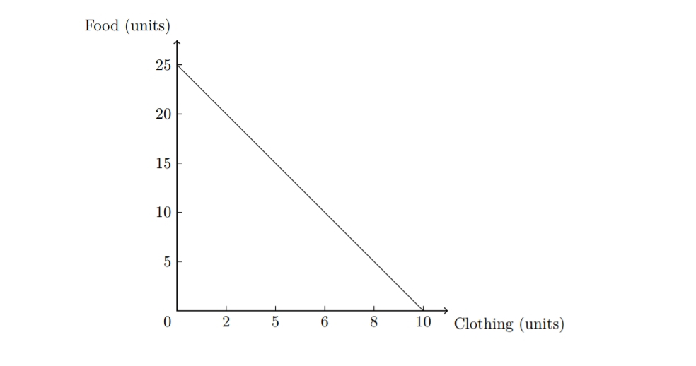 <p>First we determine the maximum amounts of food and clothing we can obtain if we buy only one </p><p>good. These values represent our intercept points.</p>