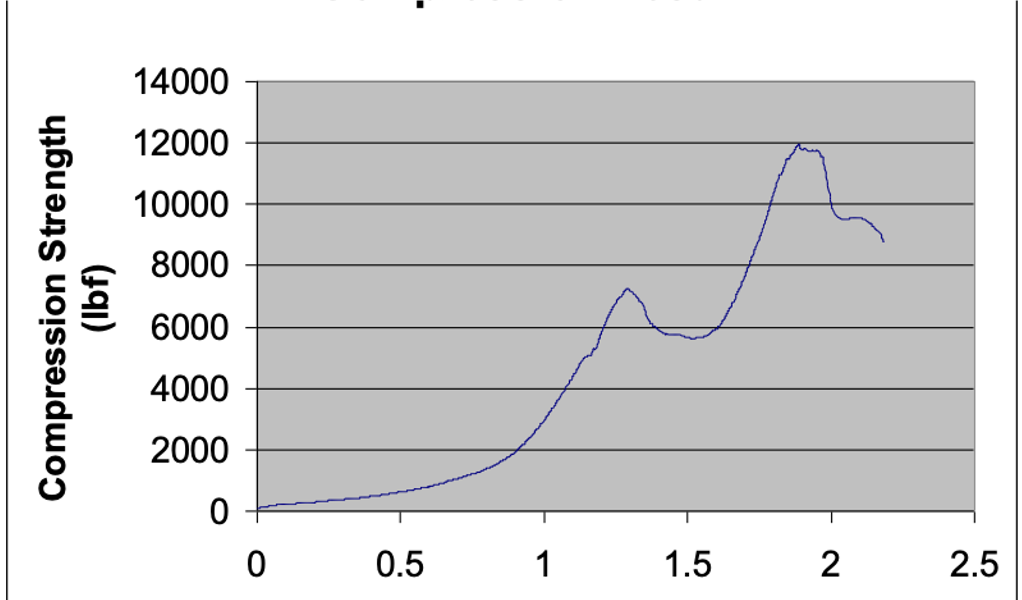 <p>to ensure you get accurate compression strength</p>