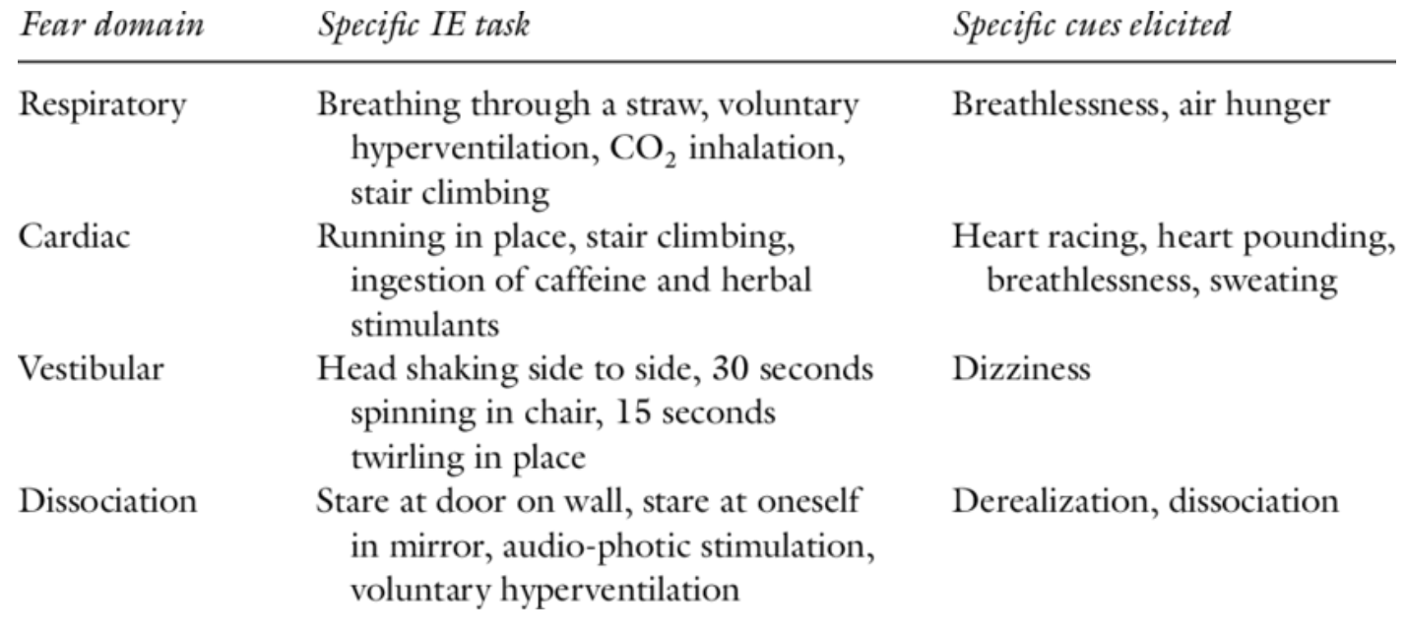 <ul><li><p>Barlow’s Panic Control Therapy (PCT)</p><ul><li><p>3 components:</p></li><li><p>Physical, Cognitive, Behavioral</p></li></ul></li><li><p>Psychoeducation, particularly re fight-or-flight response</p></li><li><p>Normalizes physiological sensations</p></li><li><p>“Scanning”/”detecting” cognitive biases</p></li><li><p>Cognitive treatment</p></li><li><p>Psychoeducation</p></li><li><p><strong>Interoceptive exposure</strong></p></li><li><p>Build in exposure for agoraphobia throughout.</p></li></ul><p></p>