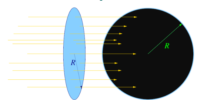 <ul><li><p><span>total power that strikes Earth passes through blue area A=R^2</span></p></li><li><p><span>power is then spread over whole earth, with A=4R^2</span></p></li><li><p><span>so, average flux density received by Earth’s surface is S0/4</span></p></li></ul><p></p>