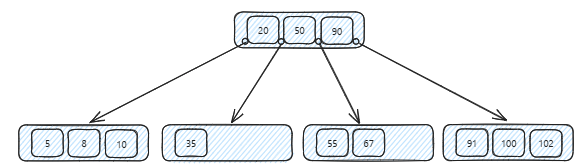 <ul><li><p><span>Maintain sorted order (efficient range queries and ORDER BY operations)</span></p></li><li><p><span>Self-balancing (predictable performance even as data grows)</span></p></li><li><p><span>Minimize disk I/O by matching their structure to how databases store data</span></p></li><li><p><span>Handle both equality searches (email = 'x') and range searches (age &gt; 25) equally well</span></p></li><li><p><span>Remain balanced even with random inserts and deletes, avoiding the performance cliffs you might see with simpler tree structures</span></p></li></ul><p></p>