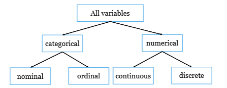 <ul><li><p>different levels of measurement: nature of information of the values assigned to variables</p><p></p></li></ul>