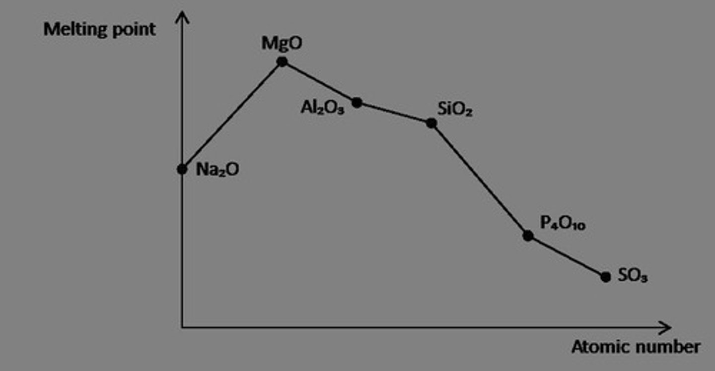 <p>Highest is MgO, lowest is SO 2 ;</p><p>increases along group for metals for</p><p>Na 2 O and MgO due to stronger ionic</p><p>bonding, but Al 2 O 3 is lower due to the</p><p>covalent character of the bonding.</p><p>Decreases with size for simple</p><p>molecular molecules</p>