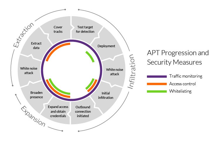 <p>Advanced Persistent Threat: Is a continuous computer hack that occurs under the radar against a specific object.</p>