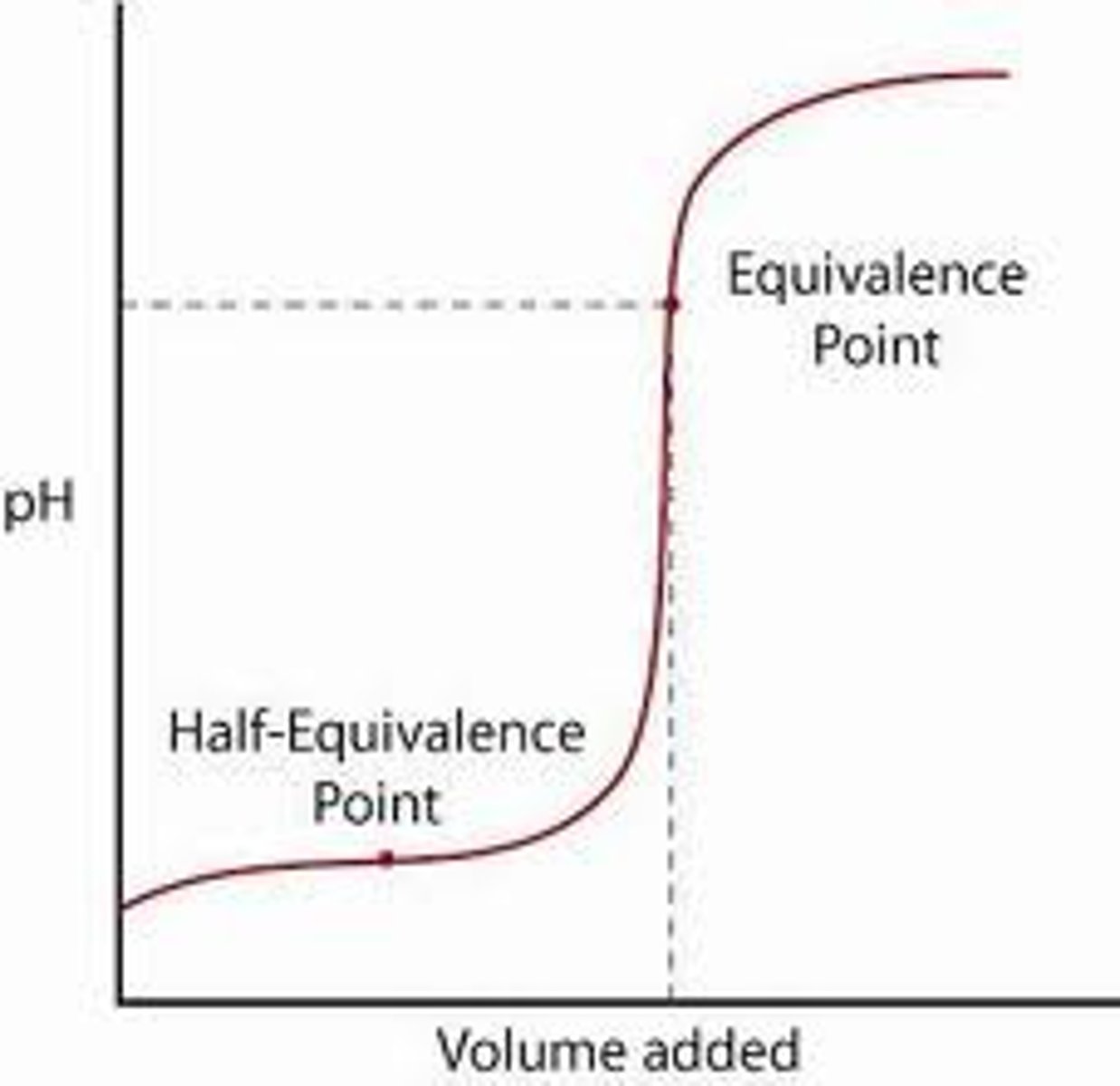 <p>sigmoidal curve, indicator changes color at equivalence point</p><p>used to determine concentration of solution, where moles added equals moles in solution to reach each equivalence point</p><p>at equivalence point:</p><p>1. compound becomes deprotonated</p><p>2. moles of acid = moles of base, meaning everything is neutralized</p><p>3. center of vertical segments</p><p>at half-equivalence point:</p><p>1. pKa = pH</p><p>2. [acid] = [base], moles of acid = 1/2 moles of base, meaning half of the acid is neutralized</p><p>4. center of horizontal segments</p><p>polyprotic titration can be done with amino acids, double the moles added to reach the second equivalence point</p><p>for titrating a strong acid, the same volume of strong or weak bases is required to neutralize, the strength will only affect the pH of equivalence point</p>