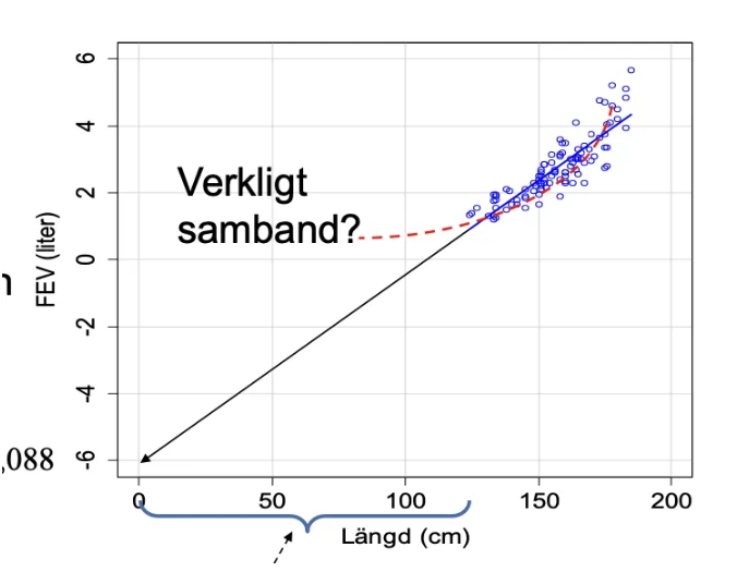 <p><span>Extrapolering är att dra slutsatser om värden utanför spannet av befintliga värden i ett stickprov. Sådana slutsatser är ofta felaktiga och bör undvikas.</span></p>