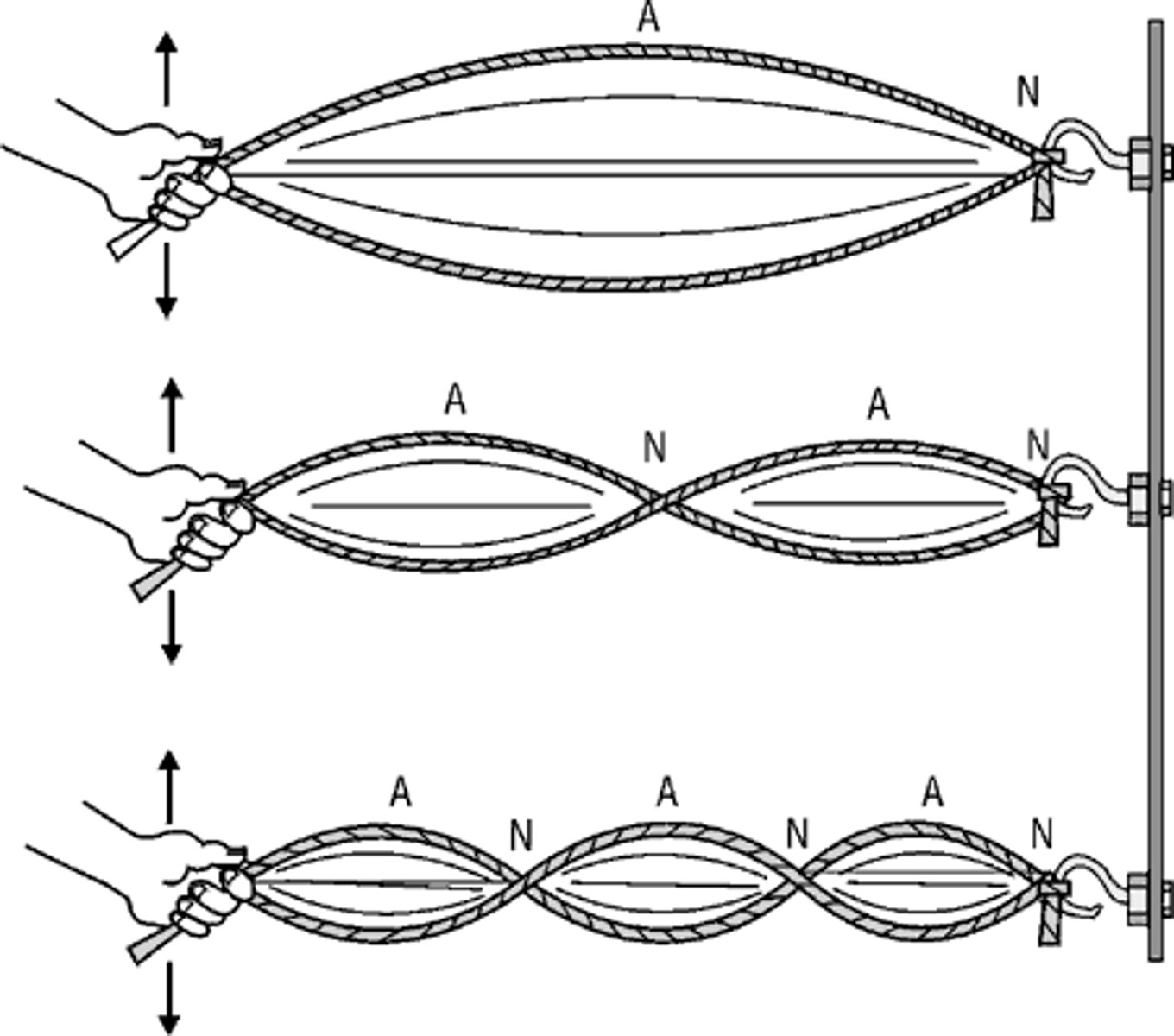 <p>-produced by perfect and in sync interference of traveling wave and reflected wave</p>