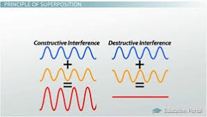 <p>Shows that electrons have wave like behavior </p><ul><li><p>Electrons + two slit= interference pattern </p></li><li><p>Only waves can have constructive and destructive interference </p></li></ul><p></p>