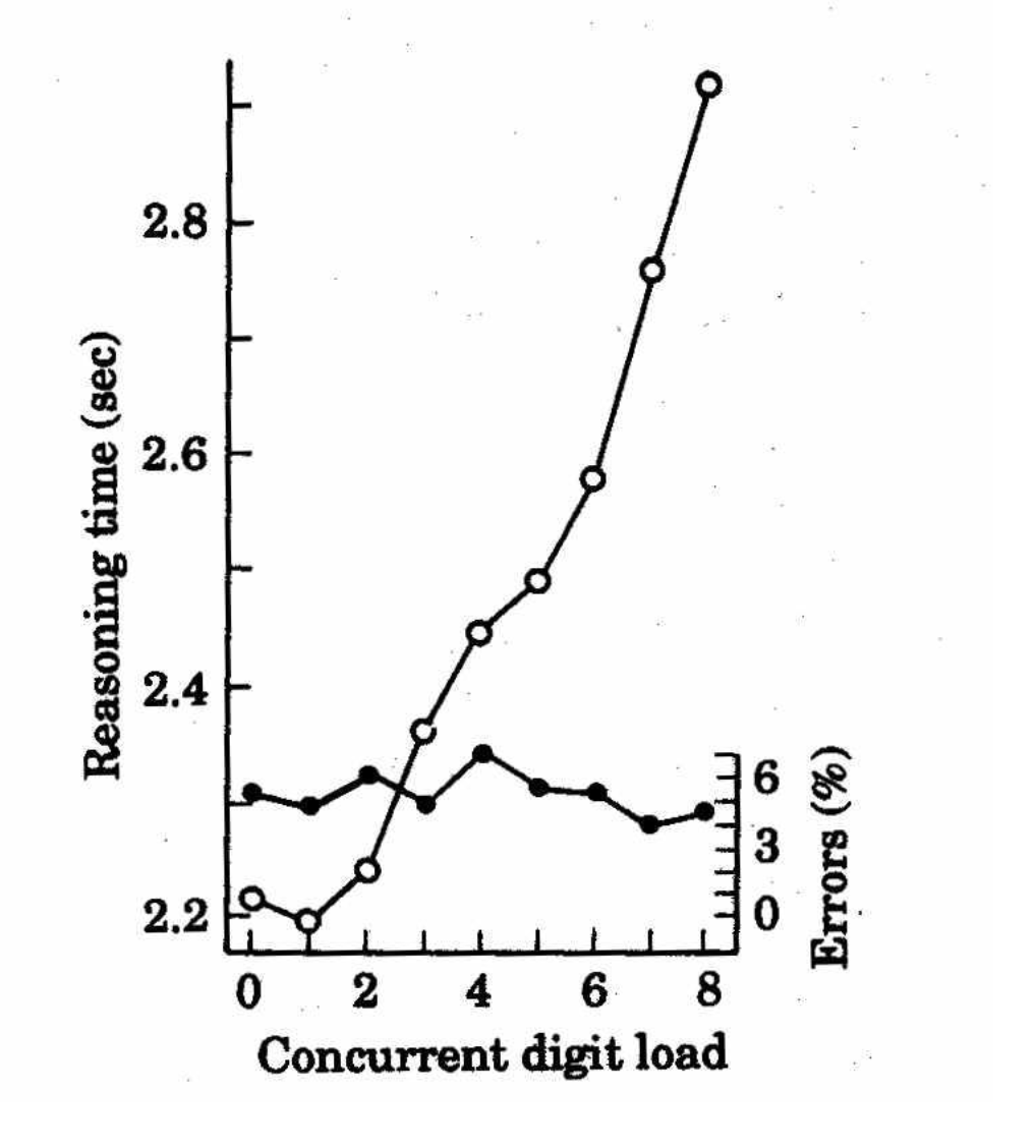 <p>perform a primary task whilst simultaneously performing a secondary task intended to take up the short term memory, resulting in an overt rehearsal of the secondary task. the system responsible for rehearsal and the system responsible for learning are not the same thing</p>