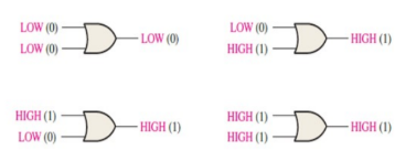 <p>Performs a logical addition.</p><ul><li><p>Output is HIGH, when any one of the Input is HIGH</p></li><li><p>Output is LOW, when both Inputs are LOW</p></li></ul><p></p>